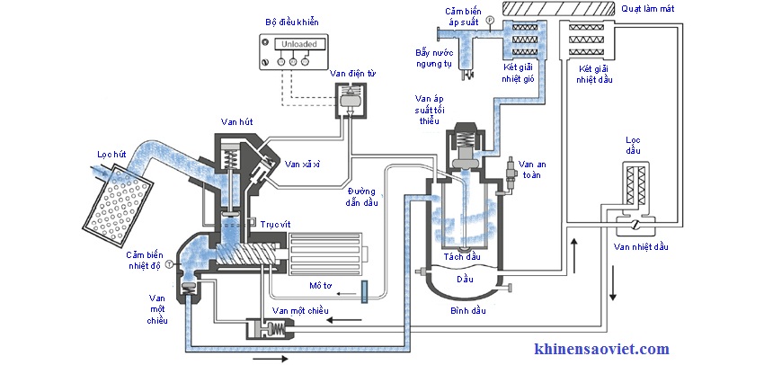 Cơ chế hoạt động của máy nén khí và lọc tách dầu